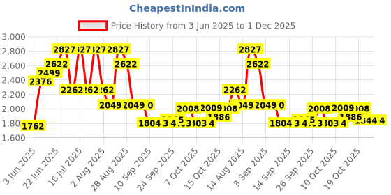 tatacliq.com Rare Rabbit White Regular Fit Checks Shirt rare rabbit Price History Graph from 3 Jun 2025 to 1 Dec 2025