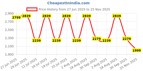 tatacliq.com Rare Rabbit White Regular Fit Checks Shirt rare rabbit Price History Graph from 27 Jun 2025 to 25 Nov 2025