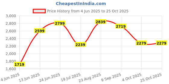 tatacliq.com Rare Rabbit White Regular Fit Checks Shirt rare rabbit Price History Graph from 4 Jun 2025 to 24 Oct 2025