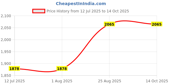tatacliq.com Rare Rabbit White Regular Fit Checks Shirt rare rabbit Price History Graph from 12 Jul 2025 to 14 Oct 2025