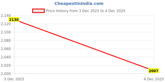 tatacliq.com Rare Rabbit White Regular Fit Checks Shirt rare rabbit Price History Graph from 2 Dec 2025 to 3 Dec 2025