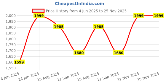 tatacliq.com Rare Rabbit White Regular Fit Floral Shirt rare rabbit Price History Graph from 4 Jun 2025 to 25 Nov 2025
