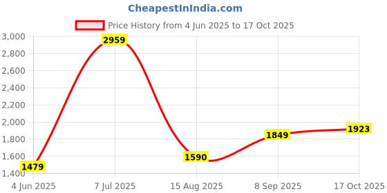 tatacliq.com Rare Rabbit White Regular Fit Geometric Shirt rare rabbit Price History Graph from 4 Jun 2025 to 17 Oct 2025