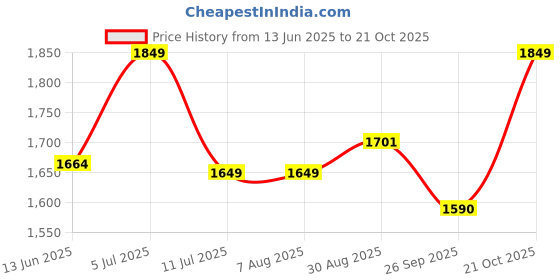 tatacliq.com Rare Rabbit White Regular Fit Geometric Shirt rare rabbit Price History Graph from 13 Jun 2025 to 21 Oct 2025