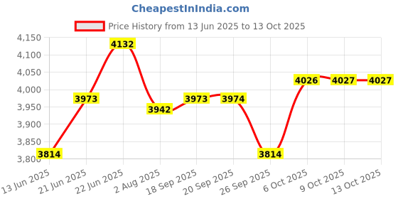 tatacliq.com Rare Rabbit White Regular Fit Graphic Sweatshirt rare rabbit Price History Graph from 13 Jun 2025 to 13 Oct 2025
