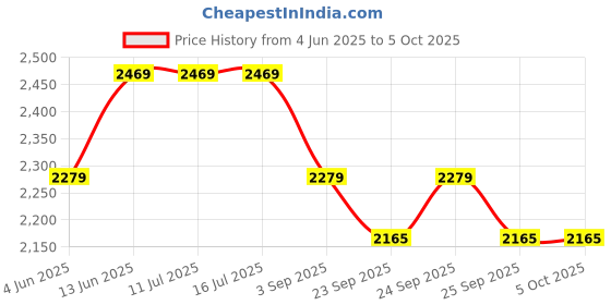 tatacliq.com Rare Rabbit White Regular Fit Graphic Sweatshirt rare rabbit Price History Graph from 4 Jun 2025 to 4 Oct 2025