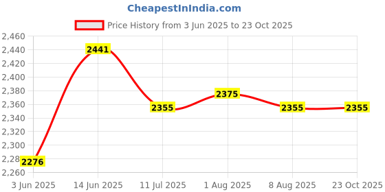 tatacliq.com Rare Rabbit White Regular Fit Graphic Sweatshirt rare rabbit Price History Graph from 3 Jun 2025 to 22 Oct 2025