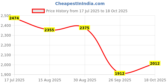 tatacliq.com Rare Rabbit White Regular Fit Graphic Sweatshirt rare rabbit Price History Graph from 17 Jul 2025 to 18 Oct 2025