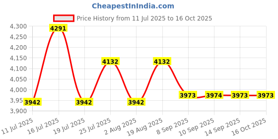 tatacliq.com Rare Rabbit White Regular Fit Graphic Sweatshirt rare rabbit Price History Graph from 11 Jul 2025 to 16 Oct 2025