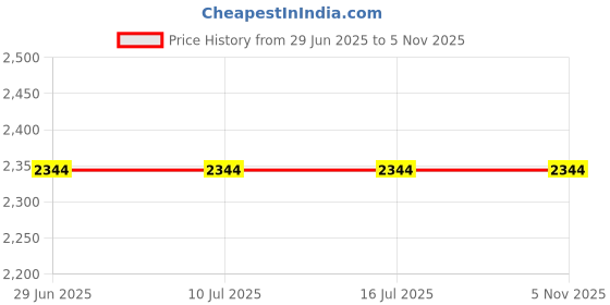 tatacliq.com Rare Rabbit White Regular Fit Graphic Sweatshirt rare rabbit Price History Graph from 29 Jun 2025 to 4 Nov 2025