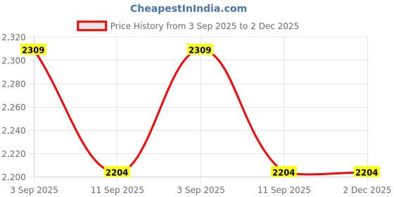 tatacliq.com Rare Rabbit White Regular Fit Graphic Sweatshirt rare rabbit Price History Graph from 3 Sep 2025 to 1 Dec 2025