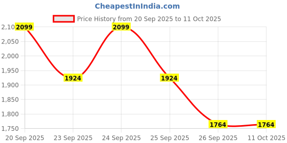 tatacliq.com Rare Rabbit White Regular Fit Graphic Sweatshirt rare rabbit Price History Graph from 20 Sep 2025 to 10 Oct 2025