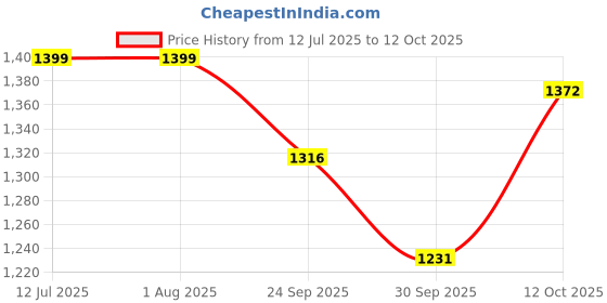 tatacliq.com Rare Rabbit White Regular Fit Graphic T-Shirt rare rabbit Price History Graph from 12 Jul 2025 to 12 Oct 2025