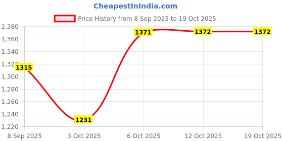 tatacliq.com Rare Rabbit White Regular Fit Graphic T-Shirt rare rabbit Price History Graph from 8 Sep 2025 to 18 Oct 2025