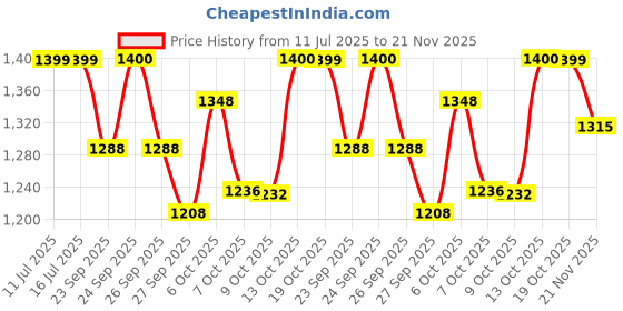 tatacliq.com Rare Rabbit White Regular Fit Graphic T-Shirt rare rabbit Price History Graph from 11 Jul 2025 to 21 Nov 2025