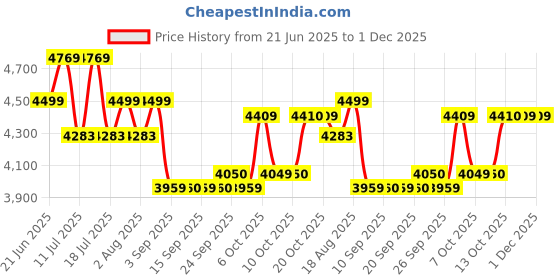 tatacliq.com Rare Rabbit White Regular Fit Logo Jacket rare rabbit Price History Graph from 21 Jun 2025 to 30 Nov 2025