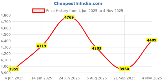 tatacliq.com Rare Rabbit White Regular Fit Logo Jacket rare rabbit Price History Graph from 4 Jun 2025 to 4 Nov 2025