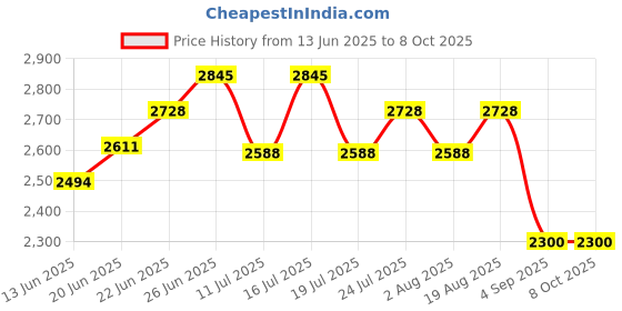 tatacliq.com Rare Rabbit White Regular Fit Print Sweatshirt rare rabbit Price History Graph from 13 Jun 2025 to 8 Oct 2025