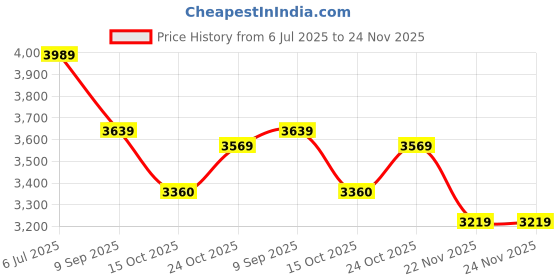 tatacliq.com Rare Rabbit White Regular Fit Printed Jacket rare rabbit Price History Graph from 6 Jul 2025 to 24 Nov 2025