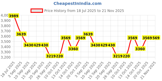 tatacliq.com Rare Rabbit White Regular Fit Printed Jacket rare rabbit Price History Graph from 18 Jul 2025 to 21 Nov 2025