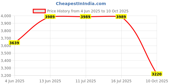 tatacliq.com Rare Rabbit White Regular Fit Printed Jacket rare rabbit Price History Graph from 4 Jun 2025 to 10 Oct 2025