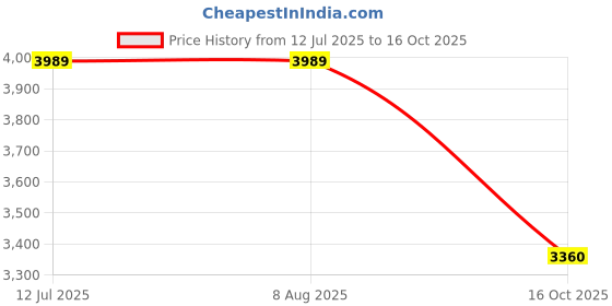 tatacliq.com Rare Rabbit White Regular Fit Printed Jacket rare rabbit Price History Graph from 12 Jul 2025 to 16 Oct 2025