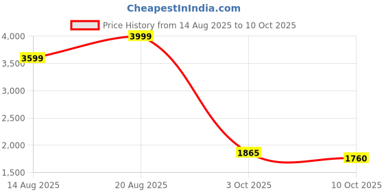 tatacliq.com Rare Rabbit White Regular Fit Printed Shirt rare rabbit Price History Graph from 14 Aug 2025 to 10 Oct 2025
