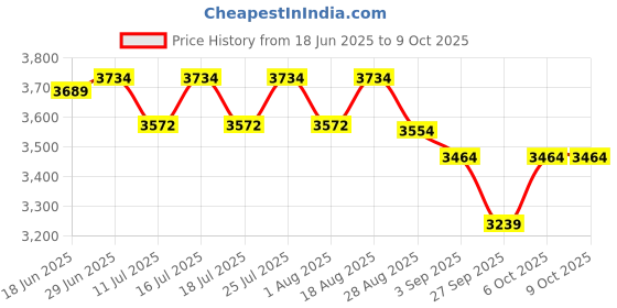 tatacliq.com Rare Rabbit White Regular Fit Printed Trackpants rare rabbit Price History Graph from 18 Jun 2025 to 9 Oct 2025