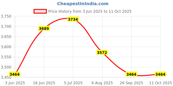 tatacliq.com Rare Rabbit White Regular Fit Printed Trackpants rare rabbit Price History Graph from 3 Jun 2025 to 10 Oct 2025