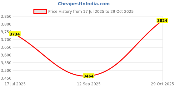 tatacliq.com Rare Rabbit White Regular Fit Printed Trackpants rare rabbit Price History Graph from 17 Jul 2025 to 29 Oct 2025