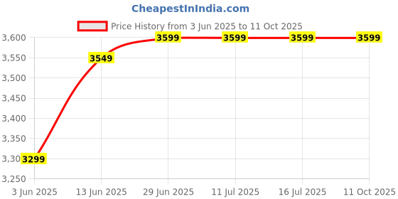 tatacliq.com Rare Rabbit White Regular Fit Solid Jacket rare rabbit Price History Graph from 3 Jun 2025 to 11 Oct 2025