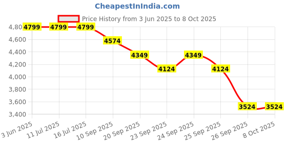 tatacliq.com Rare Rabbit White Regular Fit Solid Jacket rare rabbit Price History Graph from 3 Jun 2025 to 7 Oct 2025