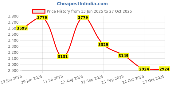 tatacliq.com Rare Rabbit White Regular Fit Solid Jeans rare rabbit Price History Graph from 13 Jun 2025 to 26 Oct 2025
