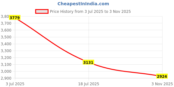 tatacliq.com Rare Rabbit White Regular Fit Solid Jeans rare rabbit Price History Graph from 3 Jul 2025 to 3 Nov 2025