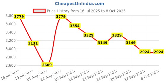 tatacliq.com Rare Rabbit White Regular Fit Solid Jeans rare rabbit Price History Graph from 16 Jul 2025 to 8 Oct 2025