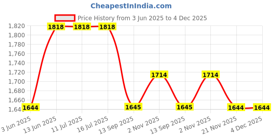 tatacliq.com Rare Rabbit White Regular Fit Solid Polo T-Shirt rare rabbit Price History Graph from 3 Jun 2025 to 4 Dec 2025