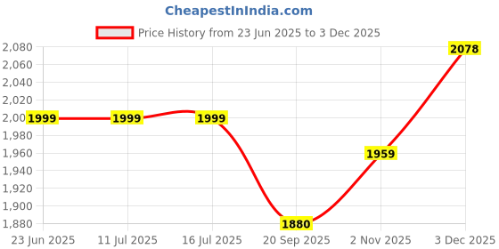 tatacliq.com Rare Rabbit White Regular Fit Solid Polo T-Shirt rare rabbit Price History Graph from 23 Jun 2025 to 3 Dec 2025