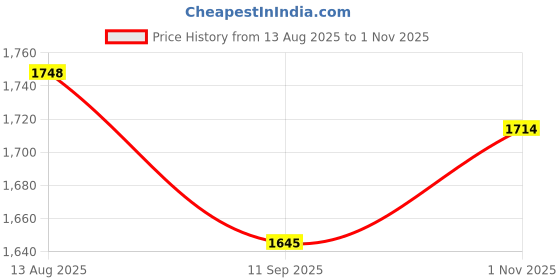 tatacliq.com Rare Rabbit White Regular Fit Solid Polo T-Shirt rare rabbit Price History Graph from 13 Aug 2025 to 1 Nov 2025