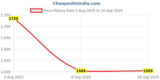 tatacliq.com Rare Rabbit White Regular Fit Solid Polo T-Shirt rare rabbit Price History Graph from 3 Aug 2025 to 20 Sep 2025