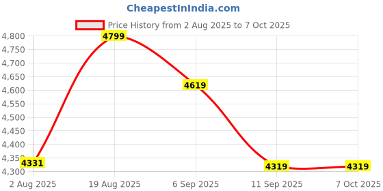 tatacliq.com Rare Rabbit White Regular Fit Solid Reversible Jacket rare rabbit Price History Graph from 2 Aug 2025 to 7 Oct 2025