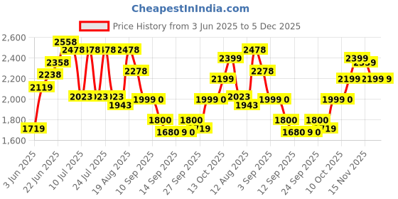 tatacliq.com Rare Rabbit White Regular Fit Solid Shirt rare rabbit Price History Graph from 3 Jun 2025 to 5 Dec 2025