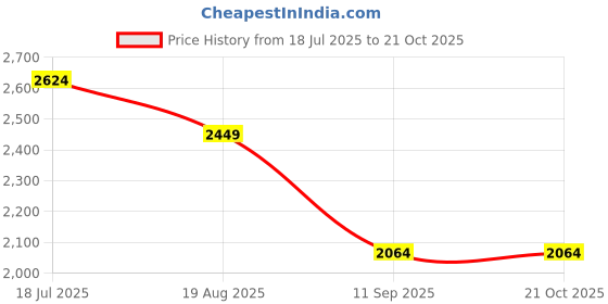 tatacliq.com Rare Rabbit White Regular Fit Solid Shirt rare rabbit Price History Graph from 18 Jul 2025 to 20 Oct 2025