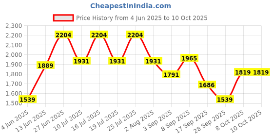 tatacliq.com Rare Rabbit White Regular Fit Solid Shirt rare rabbit Price History Graph from 4 Jun 2025 to 9 Oct 2025