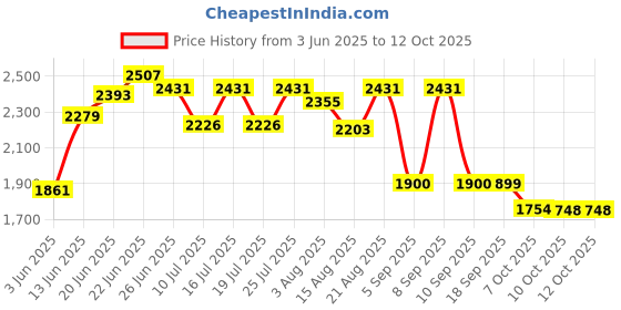 tatacliq.com Rare Rabbit White Regular Fit Solid Shirt rare rabbit Price History Graph from 3 Jun 2025 to 12 Oct 2025