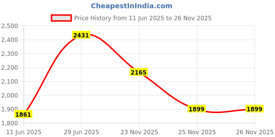 tatacliq.com Rare Rabbit White Regular Fit Solid Shirt rare rabbit Price History Graph from 11 Jun 2025 to 25 Nov 2025