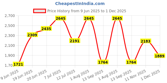 tatacliq.com Rare Rabbit White Regular Fit Solid Shirt rare rabbit Price History Graph from 9 Jun 2025 to 1 Dec 2025