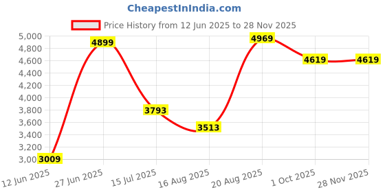 tatacliq.com Rare Rabbit White Regular Fit Solid Shirt rare rabbit Price History Graph from 12 Jun 2025 to 27 Nov 2025