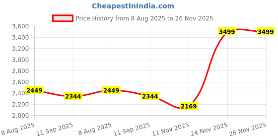 tatacliq.com Rare Rabbit White Regular Fit Solid Shirt rare rabbit Price History Graph from 8 Aug 2025 to 25 Nov 2025