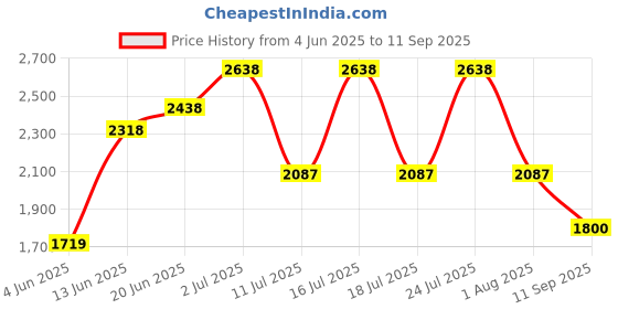 tatacliq.com Rare Rabbit White Regular Fit Solid Shirt rare rabbit Price History Graph from 4 Jun 2025 to 11 Sep 2025