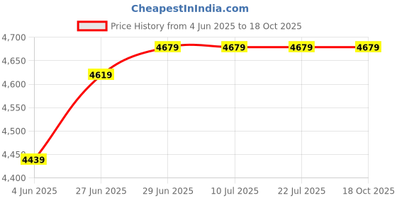 tatacliq.com Rare Rabbit White Regular Fit Solid Shirt rare rabbit Price History Graph from 4 Jun 2025 to 18 Oct 2025